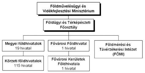 Földhivatali Portál